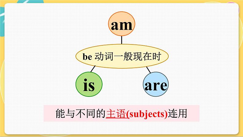 译林英语七年级上册 Unit 1 Period 3 Grammar PPT课件06