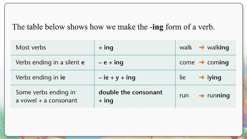 译林英语七年级上册 Unit 8 Period 3 Grammar PPT课件第3页