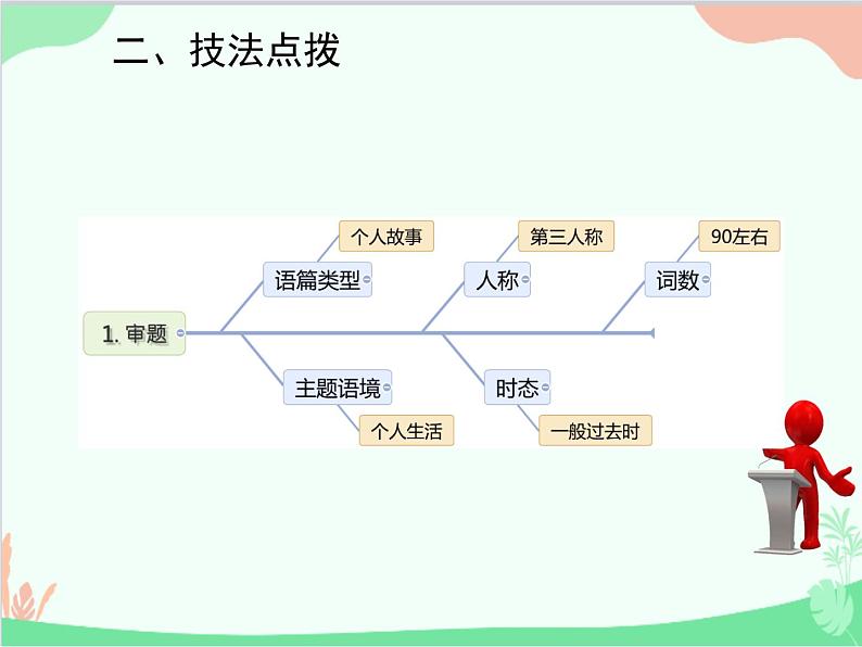 人教新目标版英语七年级下册 Unit 12 What did you do last weekend？话题作文指导课件第3页