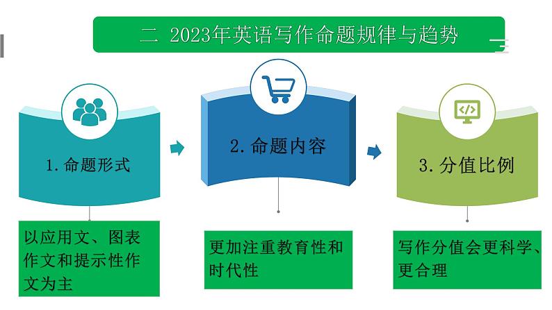 2023中考英语试题研究《中考英语写作半开放式命题应用文》课件第5页