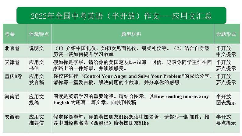 2023中考英语试题研究《中考英语写作半开放式命题应用文》课件第6页