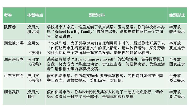 2023中考英语试题研究《中考英语写作半开放式命题应用文》课件第7页