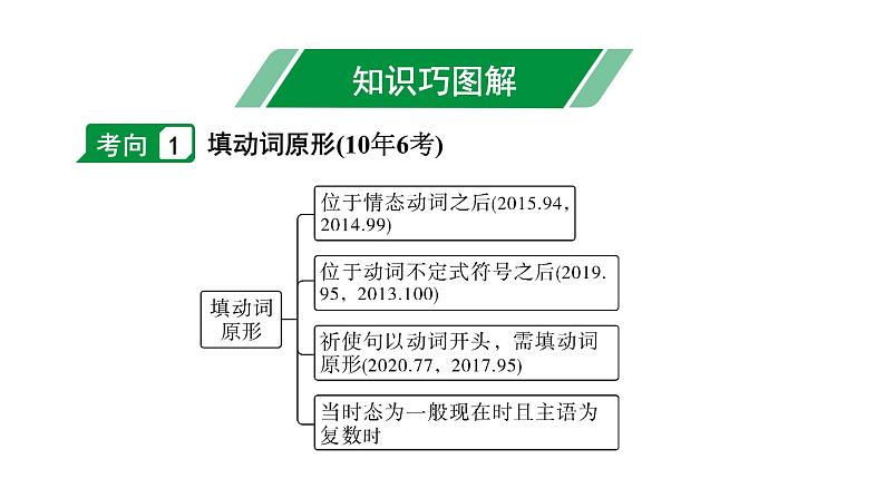 2024安徽中考英语二轮复习 微专题 动词填空（针对单词拼写）（课件）第3页