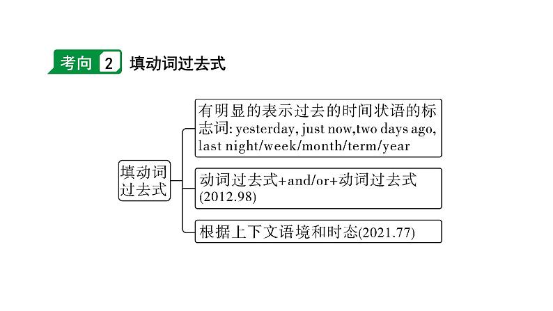 2024安徽中考英语二轮复习 微专题 动词填空（针对单词拼写）（课件）第4页