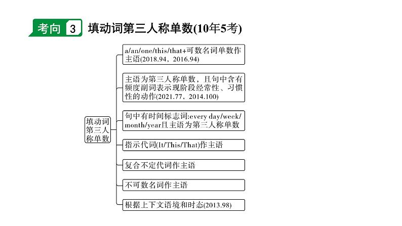 2024安徽中考英语二轮复习 微专题 动词填空（针对单词拼写）（课件）第5页