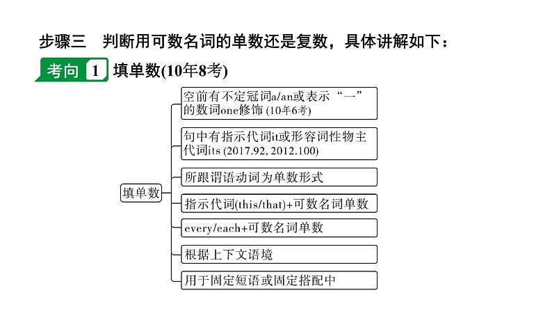 2024安徽中考英语二轮复习 微专题 名词填空（针对单词拼写）（课件）第7页