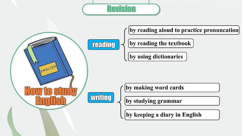 【公开赛课】人教初中英语课件九全Unit1 How can we become good learners SectionA2d&Grammar Focus 课件+音视频05