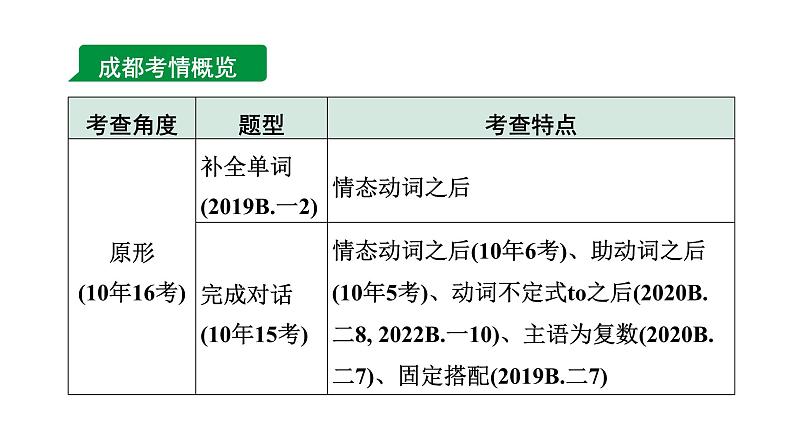 2024成都中考英语二轮复习 微专题1 动词拼写(针对补全单词、完成对话) （课件）第2页