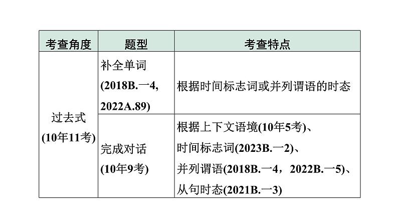 2024成都中考英语二轮复习 微专题1 动词拼写(针对补全单词、完成对话) （课件）第3页