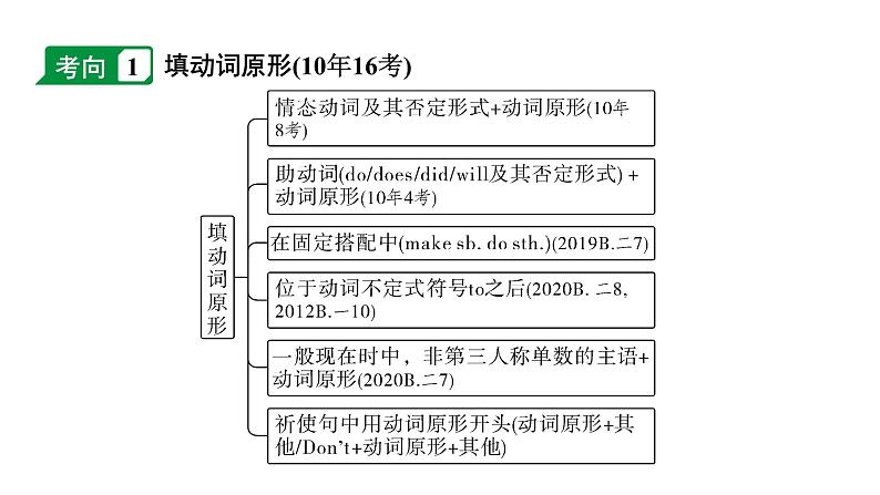 2024成都中考英语二轮复习 微专题1 动词拼写(针对补全单词、完成对话) （课件）第6页