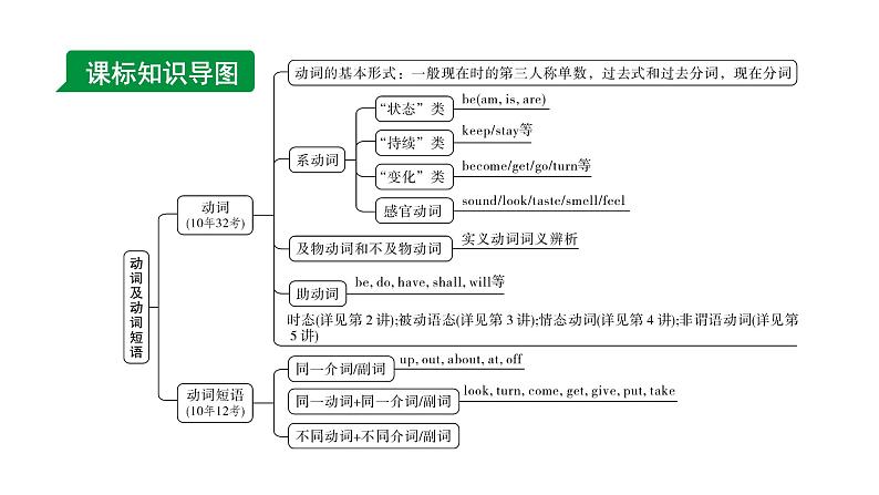 2024成都中考英语二轮复习 专题一 第1讲 动词（含动词短语） （课件）第3页