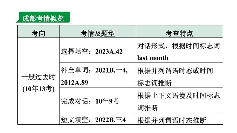 2024成都中考英语二轮复习 专题一 第2讲 动词的时态 （课件）05