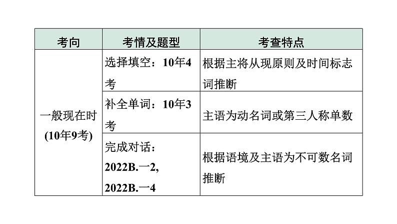 2024成都中考英语二轮复习 专题一 第2讲 动词的时态 （课件）06