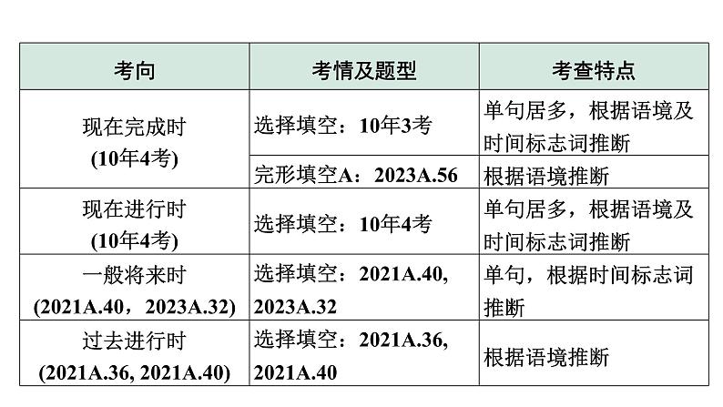 2024成都中考英语二轮复习 专题一 第2讲 动词的时态 （课件）07