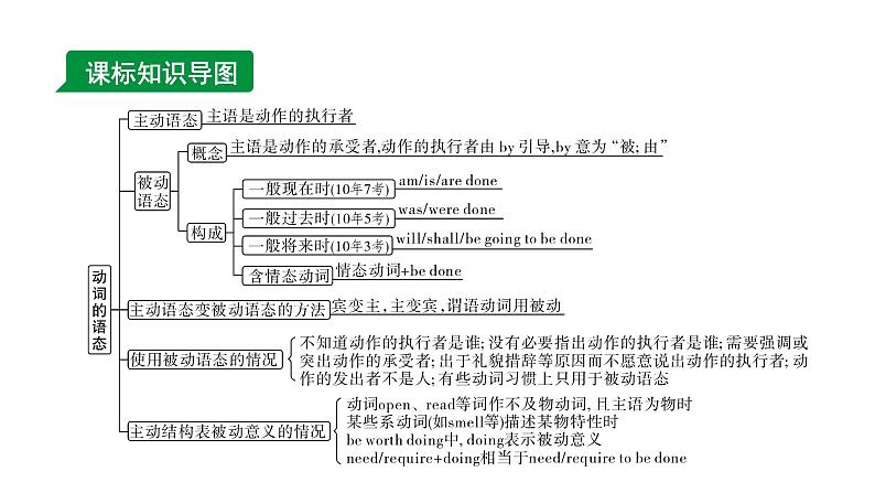 2024成都中考英语二轮复习 专题一 第3讲 动词的语态 （课件）第3页