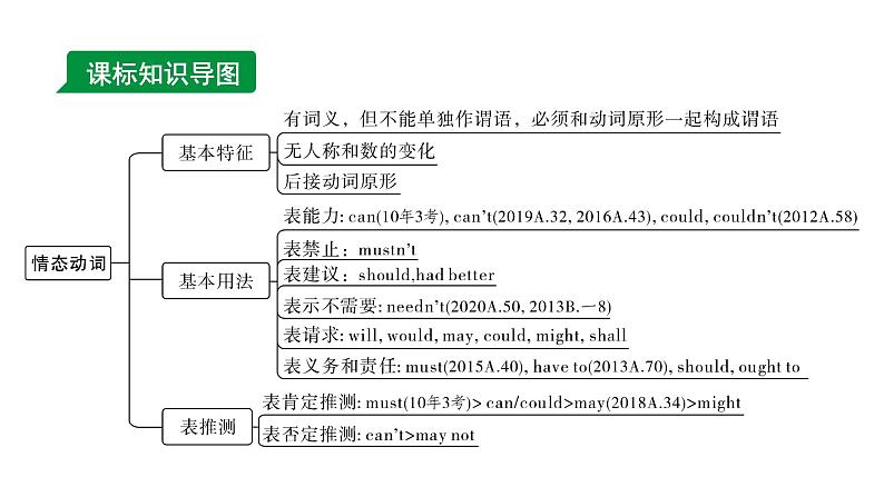 2024成都中考英语二轮复习 专题一 第4讲 情态动词（课件）02