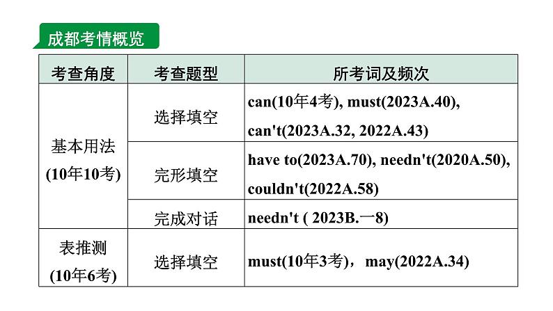 2024成都中考英语二轮复习 专题一 第4讲 情态动词（课件）03