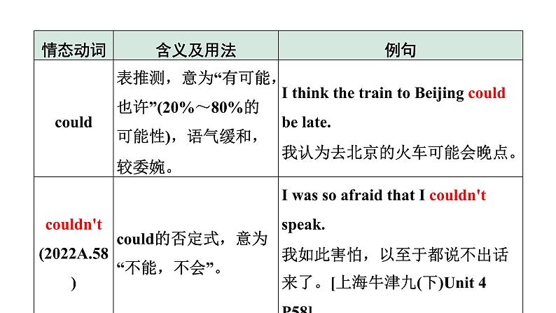 2024成都中考英语二轮复习 专题一 第4讲 情态动词（课件）08