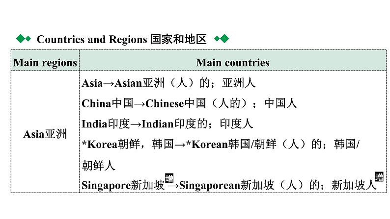 2024成都中考英语研究专题 文化习俗与文化景观 （课件）第3页