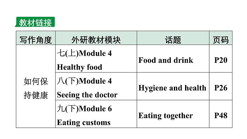 2024广东中考英语二轮复习 话题十三 卫生与健康（课件）第2页