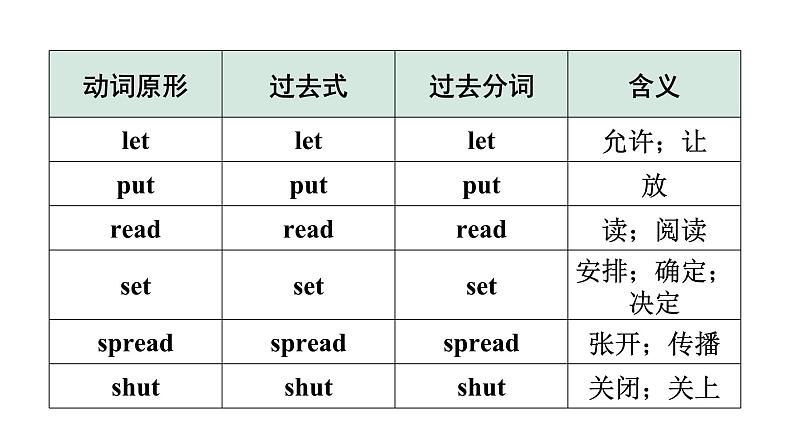 2024广东中考英语三轮冲刺 附录4 动词不规则变化表（课件）03