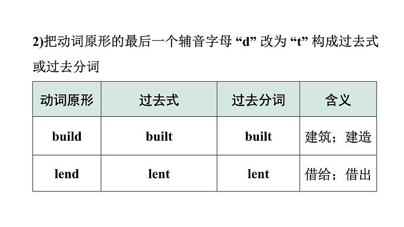 2024广东中考英语三轮冲刺 附录4 动词不规则变化表（课件）08