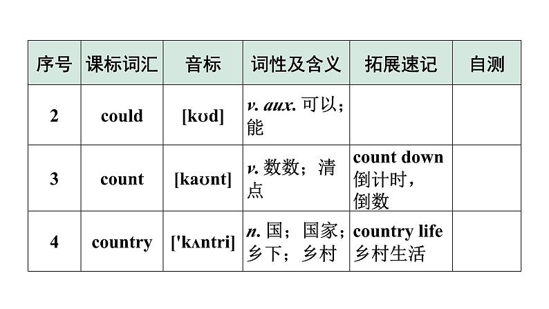 2024广东中考英语三轮冲刺 课标词汇速记（第9-12天）（课件）第3页