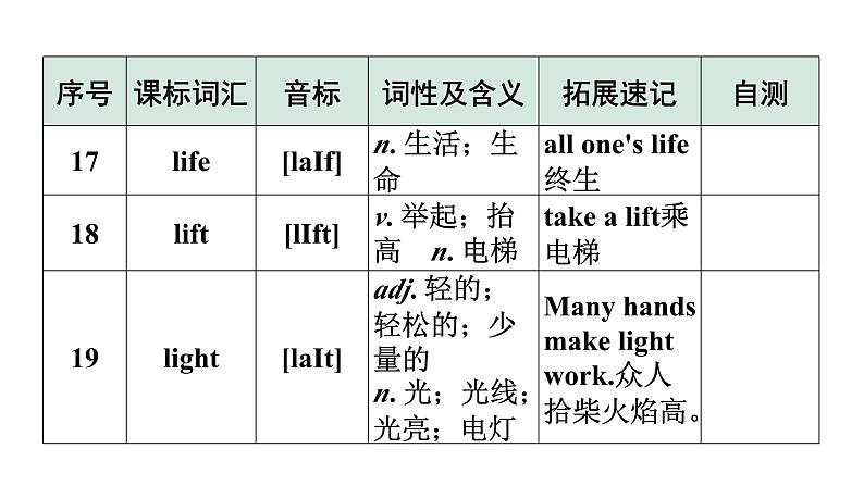 2024广东中考英语三轮冲刺 课标词汇速记（第21-24天）（课件）第8页