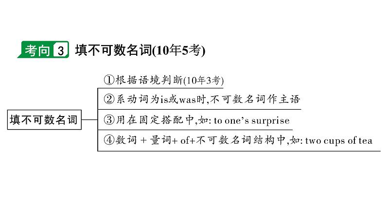 2024广东中考英语三轮冲刺 微专题 名词填空(针对短文填空)（课件）第8页