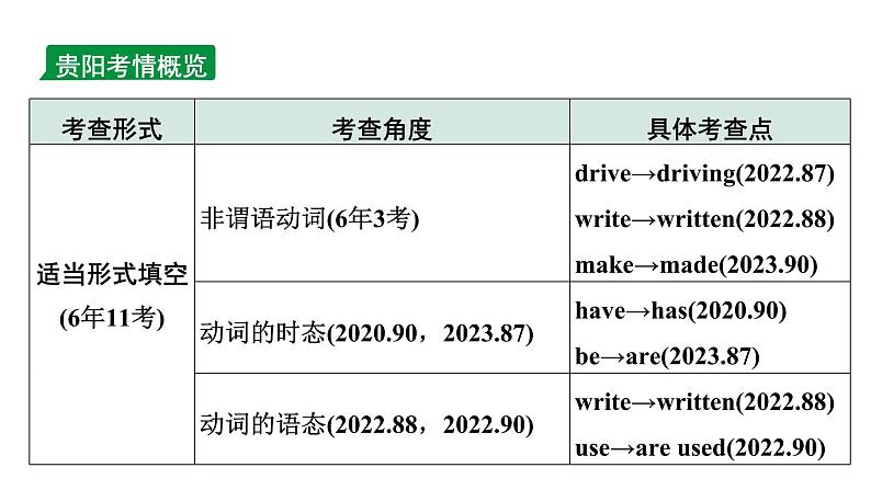 2024贵阳中考英语二轮复习 微专题 动词填空（课件）第2页