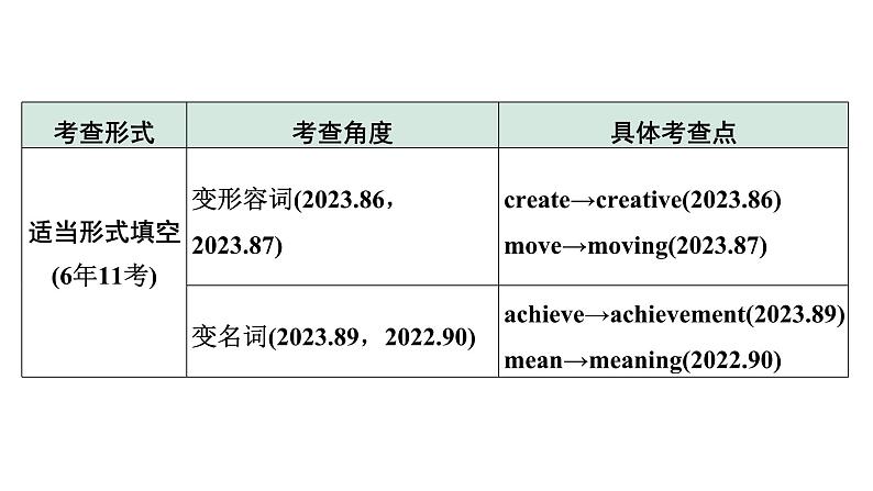 2024贵阳中考英语二轮复习 微专题 动词填空（课件）第3页