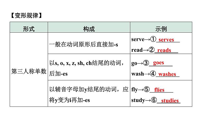 2024贵阳中考英语二轮复习 微专题 动词填空（课件）第7页