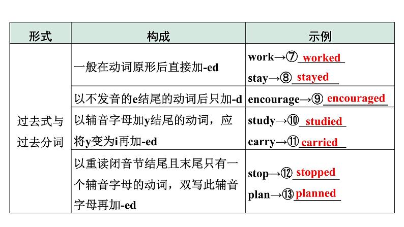 2024贵阳中考英语二轮复习 微专题 动词填空（课件）第8页