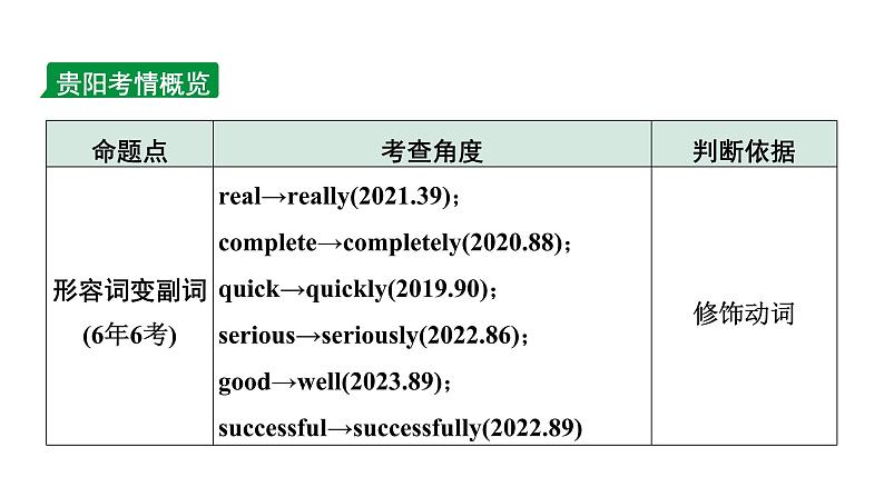 2024贵阳中考英语二轮复习 微专题 形容词和副词填空（课件）02