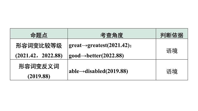 2024贵阳中考英语二轮复习 微专题 形容词和副词填空（课件）03