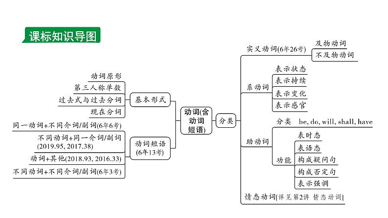 2024贵阳中考英语二轮复习 专题一 第1讲  动词(含动词短语)（课件）03