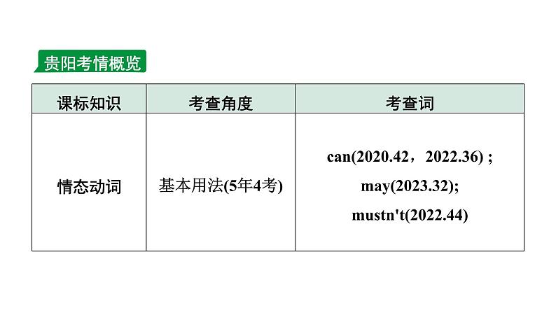 2024贵阳中考英语二轮复习 专题一 第2讲  情态动词（课件）04