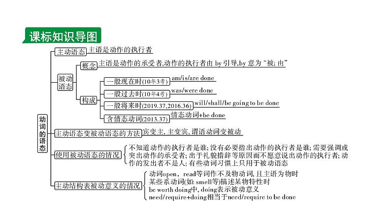 2024海南中考英语二轮复习 微专题 动词的语态（课件）第2页