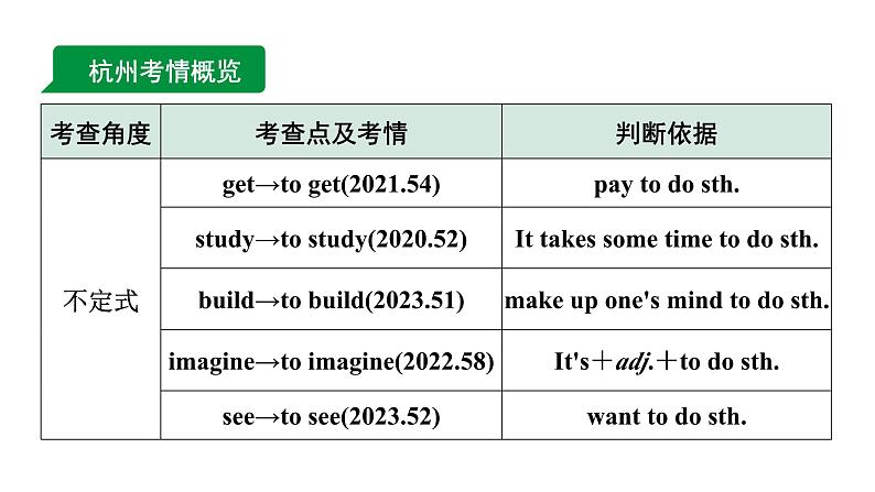 2024杭州中考英语二轮复习 微专题 用所给动词的适当形式填空（课件）第2页