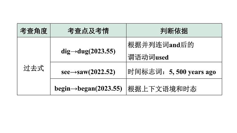 2024杭州中考英语二轮复习 微专题 用所给动词的适当形式填空（课件）第3页