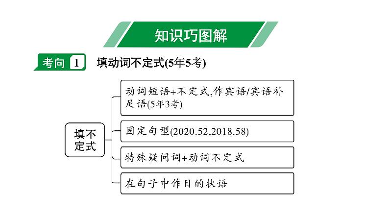 2024杭州中考英语二轮复习 微专题 用所给动词的适当形式填空（课件）第6页