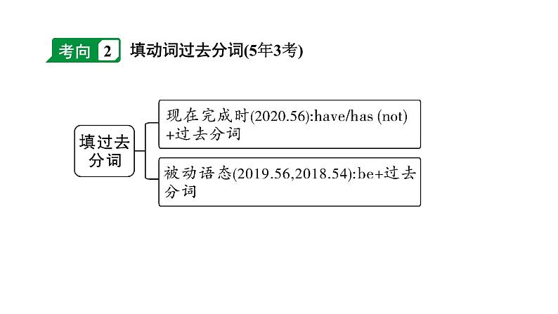 2024杭州中考英语二轮复习 微专题 用所给动词的适当形式填空（课件）第7页