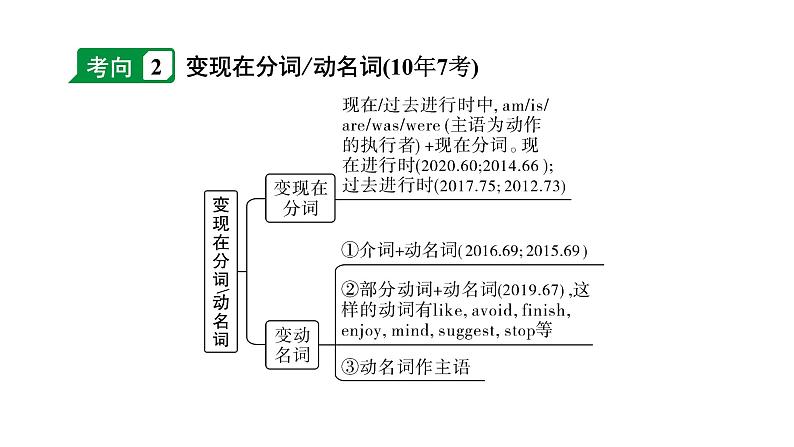 2024河南中考英语二轮复习 微专题 用所给动词的适当形式填空（课件）第6页