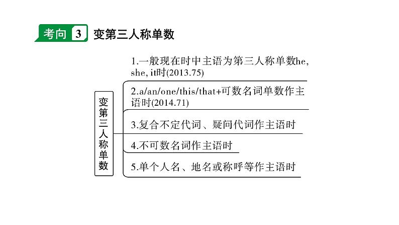 2024河南中考英语二轮复习 微专题 用所给动词的适当形式填空（课件）第7页