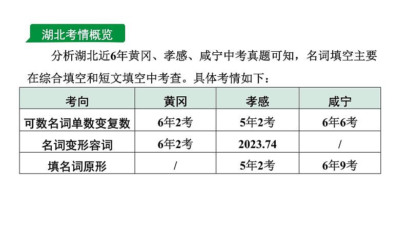 2024湖北中考英语二轮复习 微专题 名词填空（课件）第2页