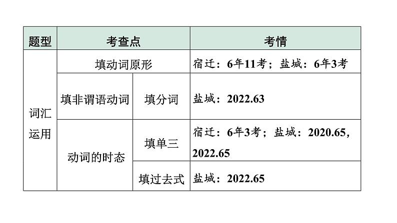 2024江苏中考英语二轮复习 微专题 动词填空(针对词汇运用、短文填空)（课件）第3页