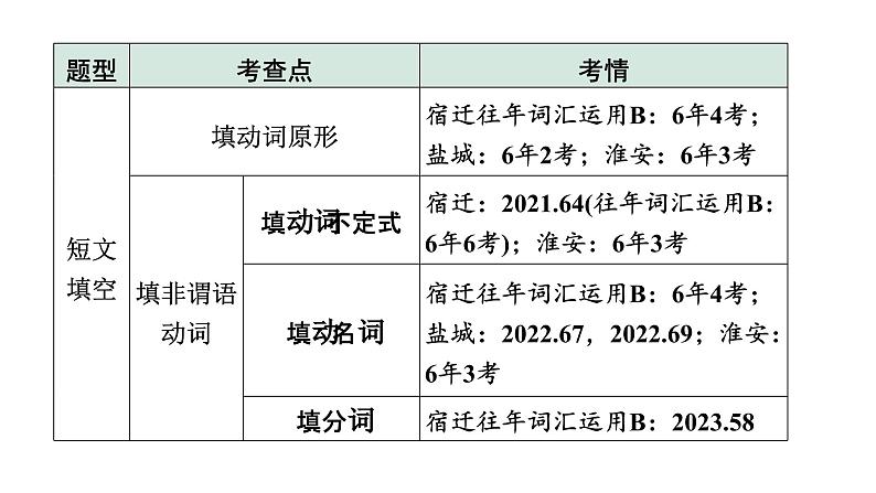 2024江苏中考英语二轮复习 微专题 动词填空(针对词汇运用、短文填空)（课件）第4页