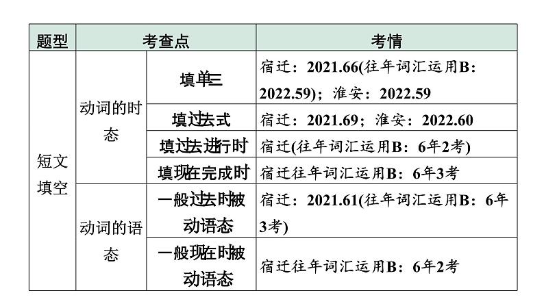 2024江苏中考英语二轮复习 微专题 动词填空(针对词汇运用、短文填空)（课件）第5页