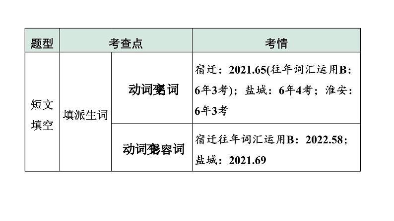 2024江苏中考英语二轮复习 微专题 动词填空(针对词汇运用、短文填空)（课件）第6页