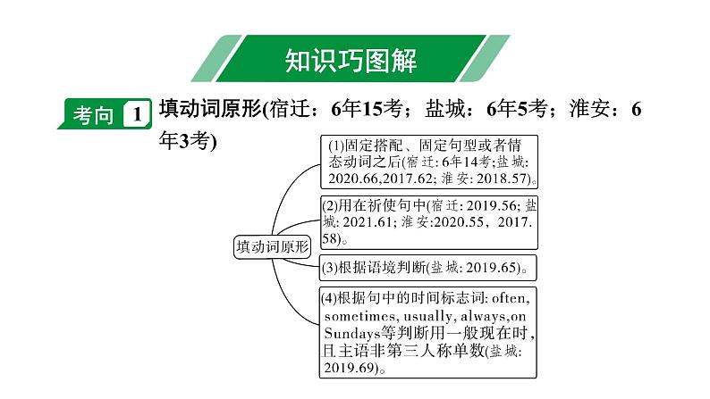 2024江苏中考英语二轮复习 微专题 动词填空(针对词汇运用、短文填空)（课件）第7页